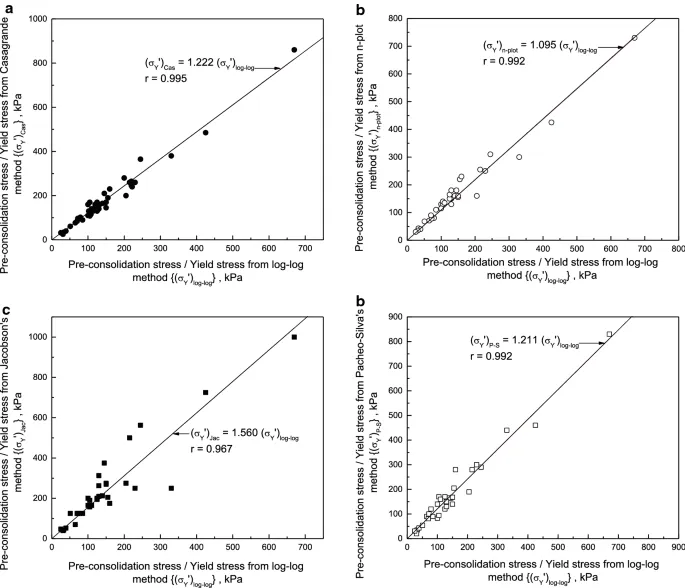 Presion de preconsolidacion